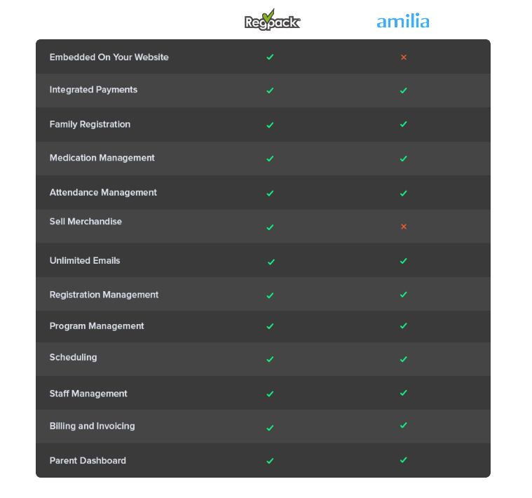 Compare camp software features between Regpack and Amilia. 