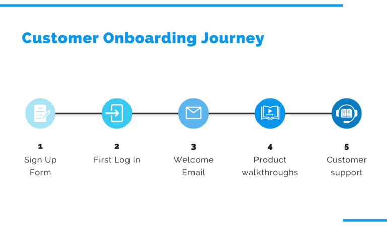 Customer Onboarding Strategy for an Amazing Onboarding Experience