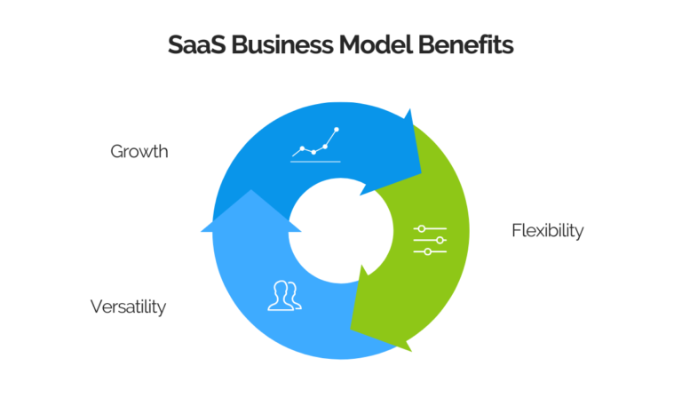 How the SaaS Business Model Works - Regpack