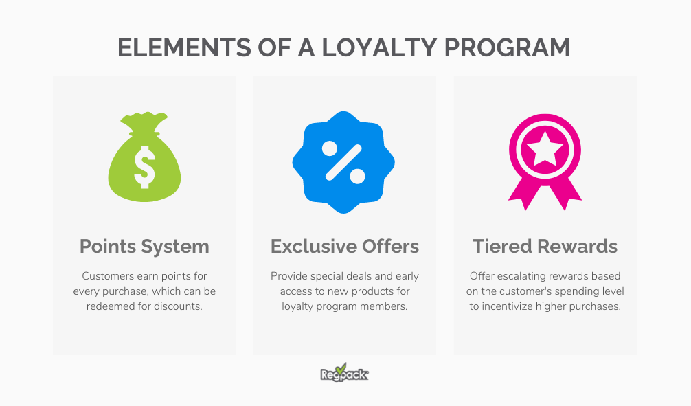 elements of a customer loyalty program infographic 