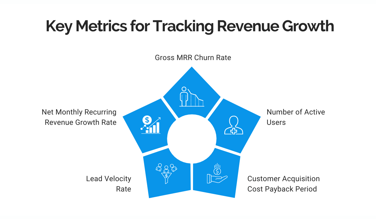 Saas Revenue Model And Phases Explained Regpack