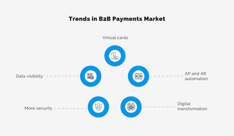 B2B Payment Solutions, Trends And Landscape