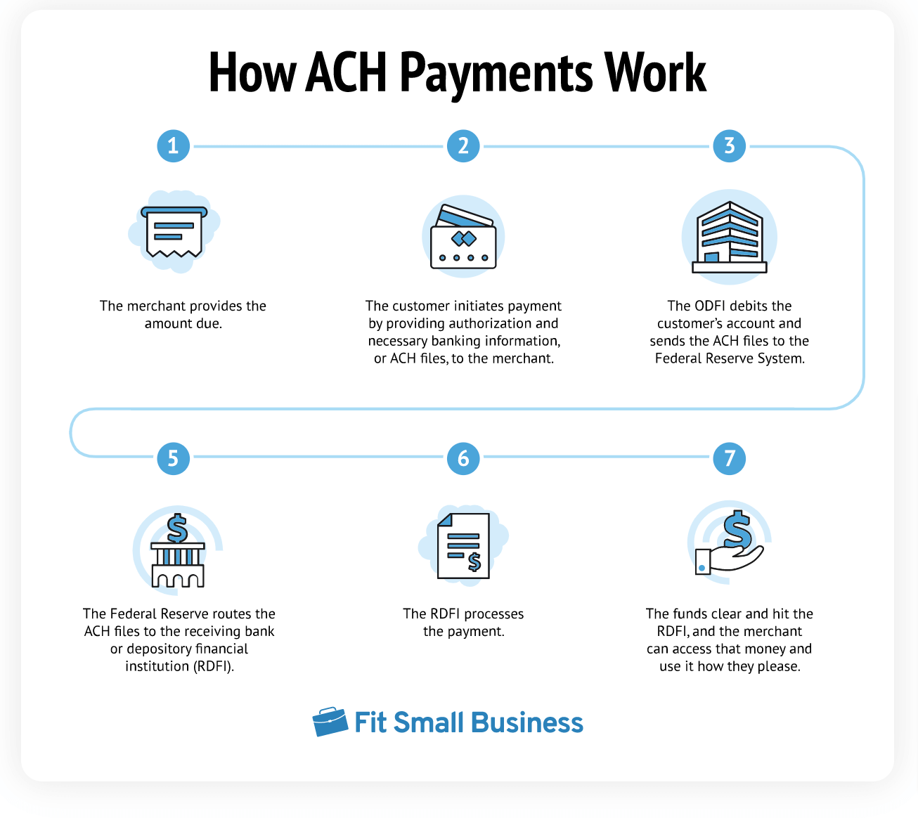what is an ach credit or debit