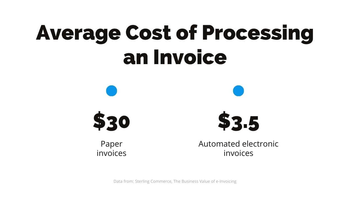  invoicing costs average