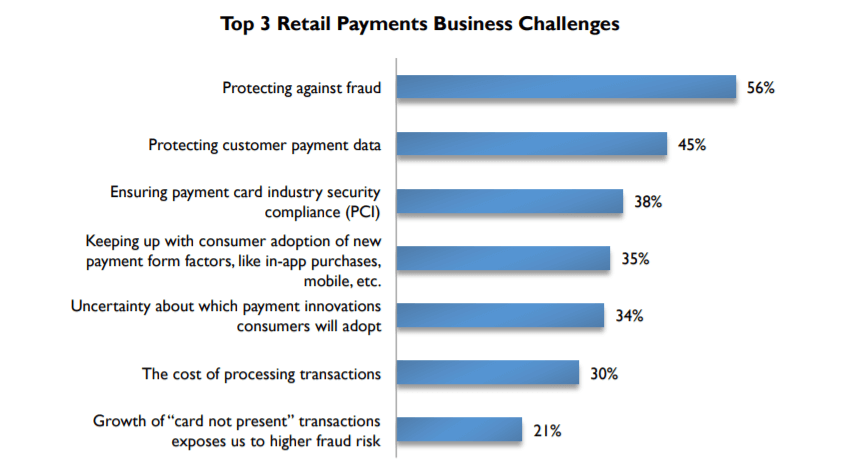common retail payments business challenges chart