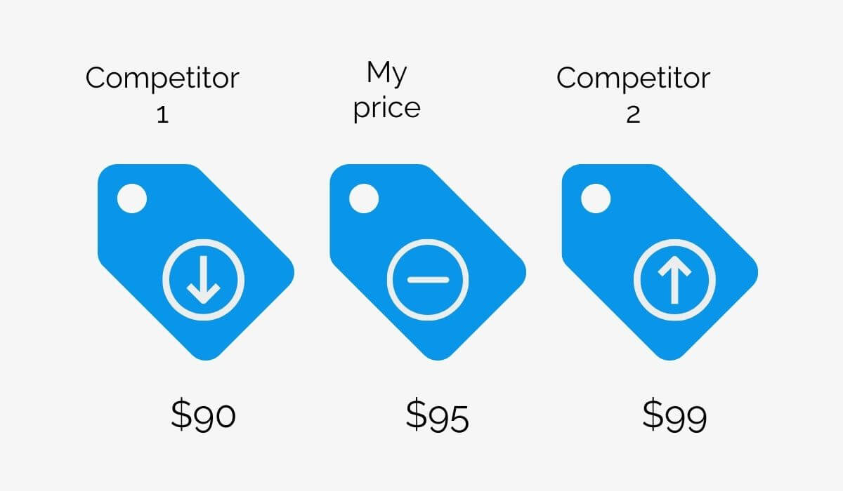 competitive pricing