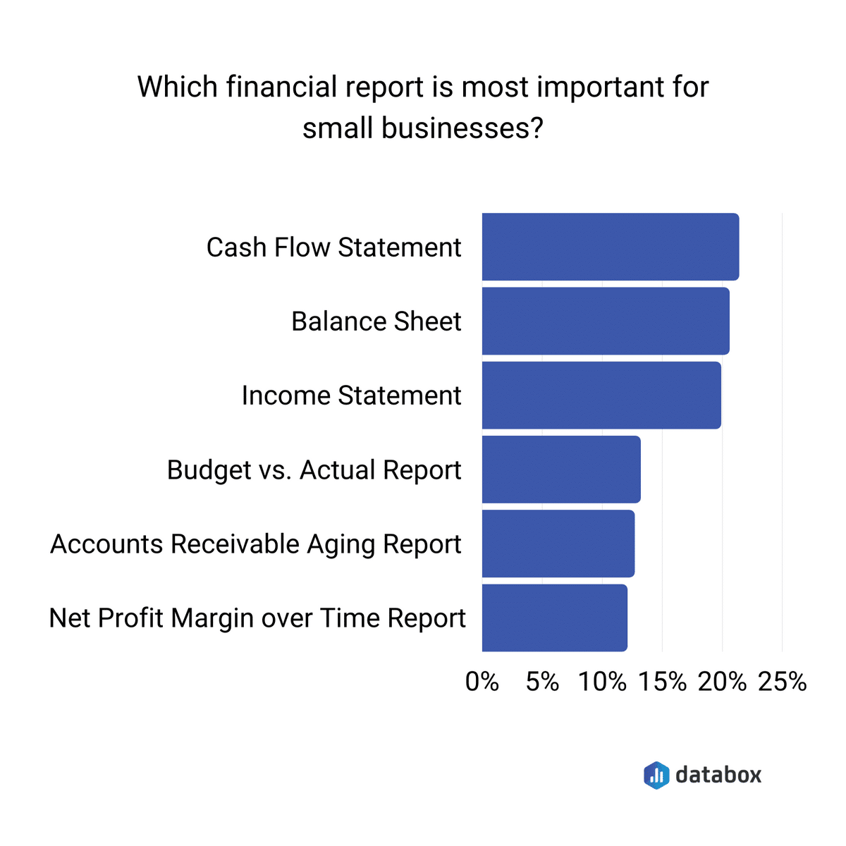 7 Most Important Financial Reports For Small Businesses Regpack