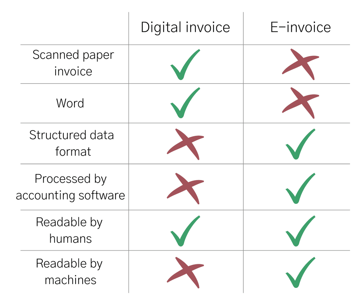 Digital invoice vs e-invoice checklist infographic