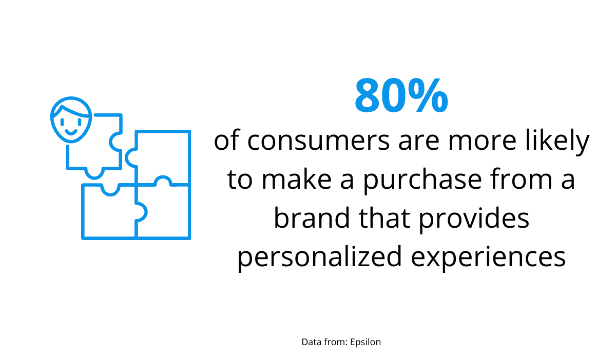 "80% of consumers are more likely to make a purchase from a brand that provides personalized experiences"