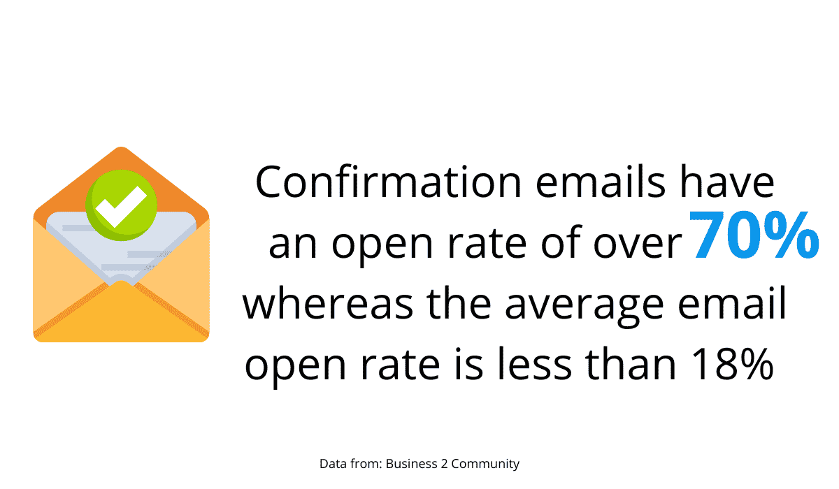 "confirmation emails have an open rate of over 70% whereas the average email rate is less than 18%" graphic