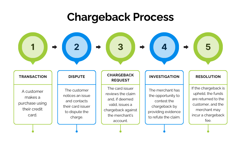 understanding the chargeback process 