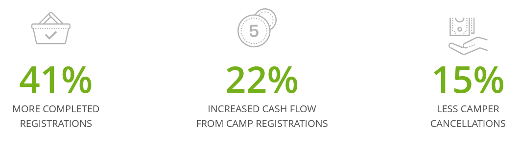 the benefits of using regpack: more completed registrations, increased cash flow from registrations, less cancellations
