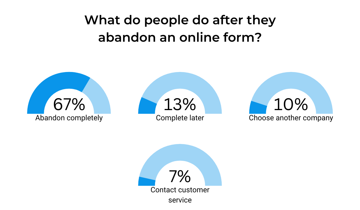 what happens after form abandonment (abandon completely, complete later, choose another provider, contact customer service)