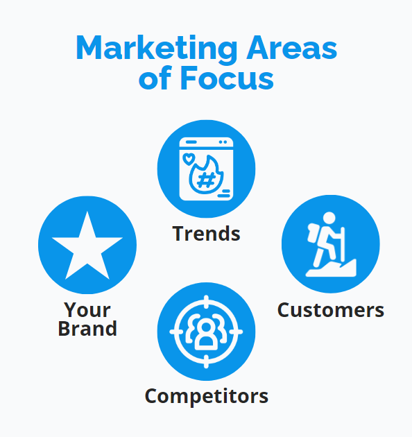 marketing areas of focus: your brand itself, customers, competitors and trends