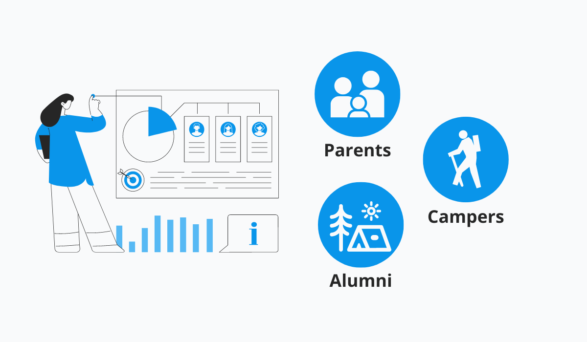 audience segments to target: parents, campers and alumni.