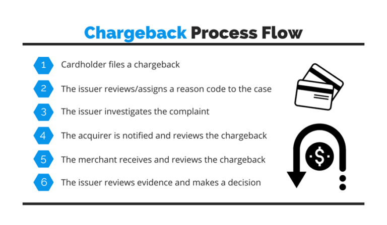 The Full Guide To Recurring Billing Chargebacks - Regpack