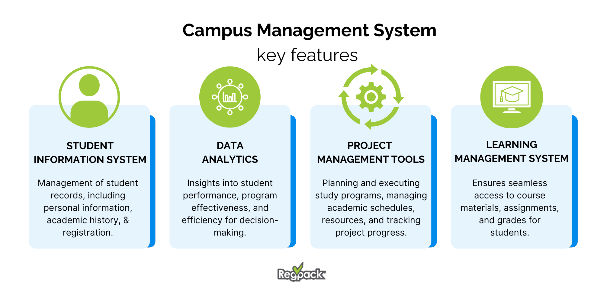 campus management system infographic