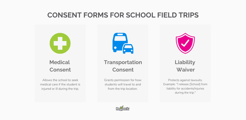 Infografía de 3 tipos de formularios de consentimiento para viajes escolares